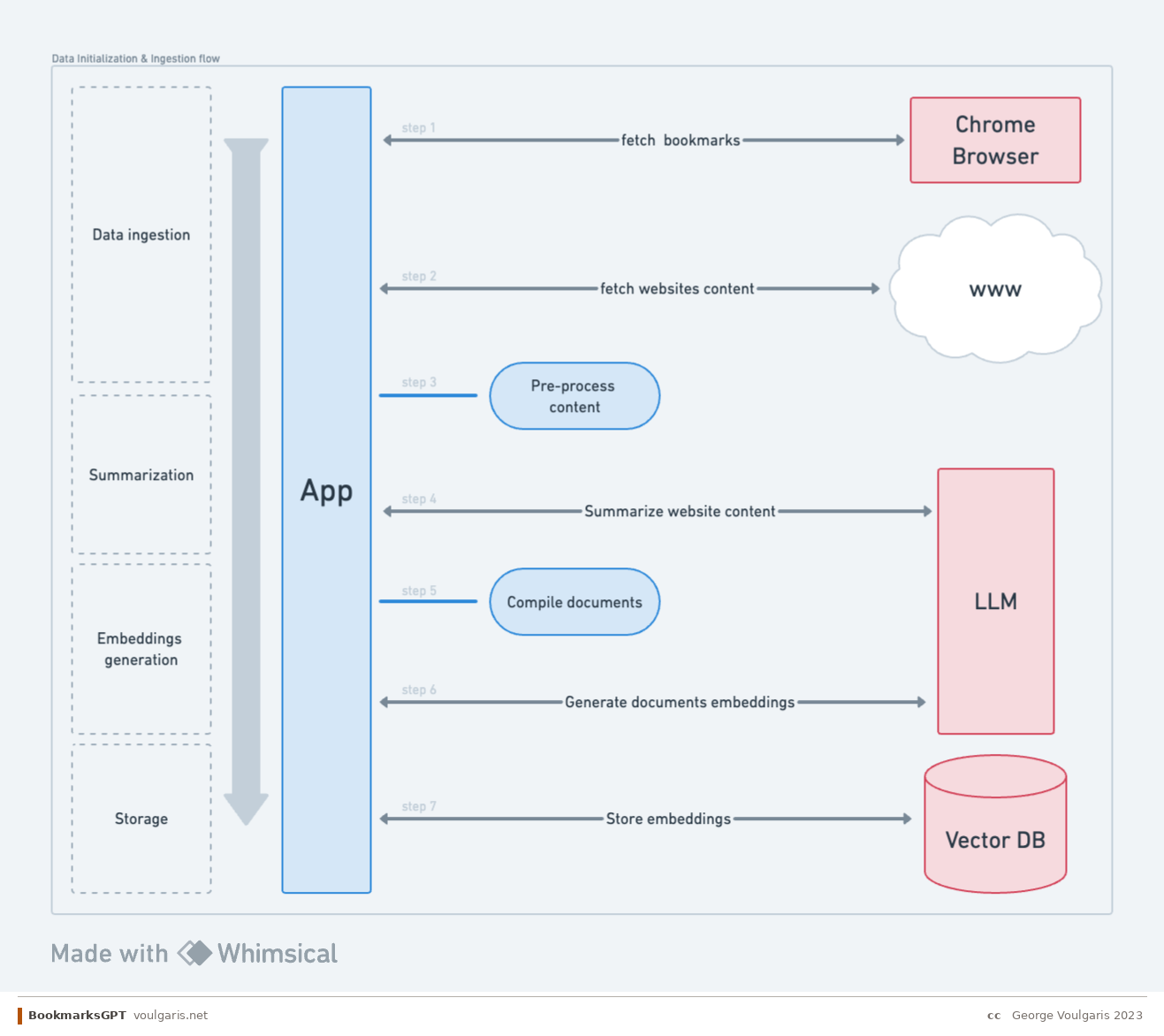 Data ingestion and storage flow