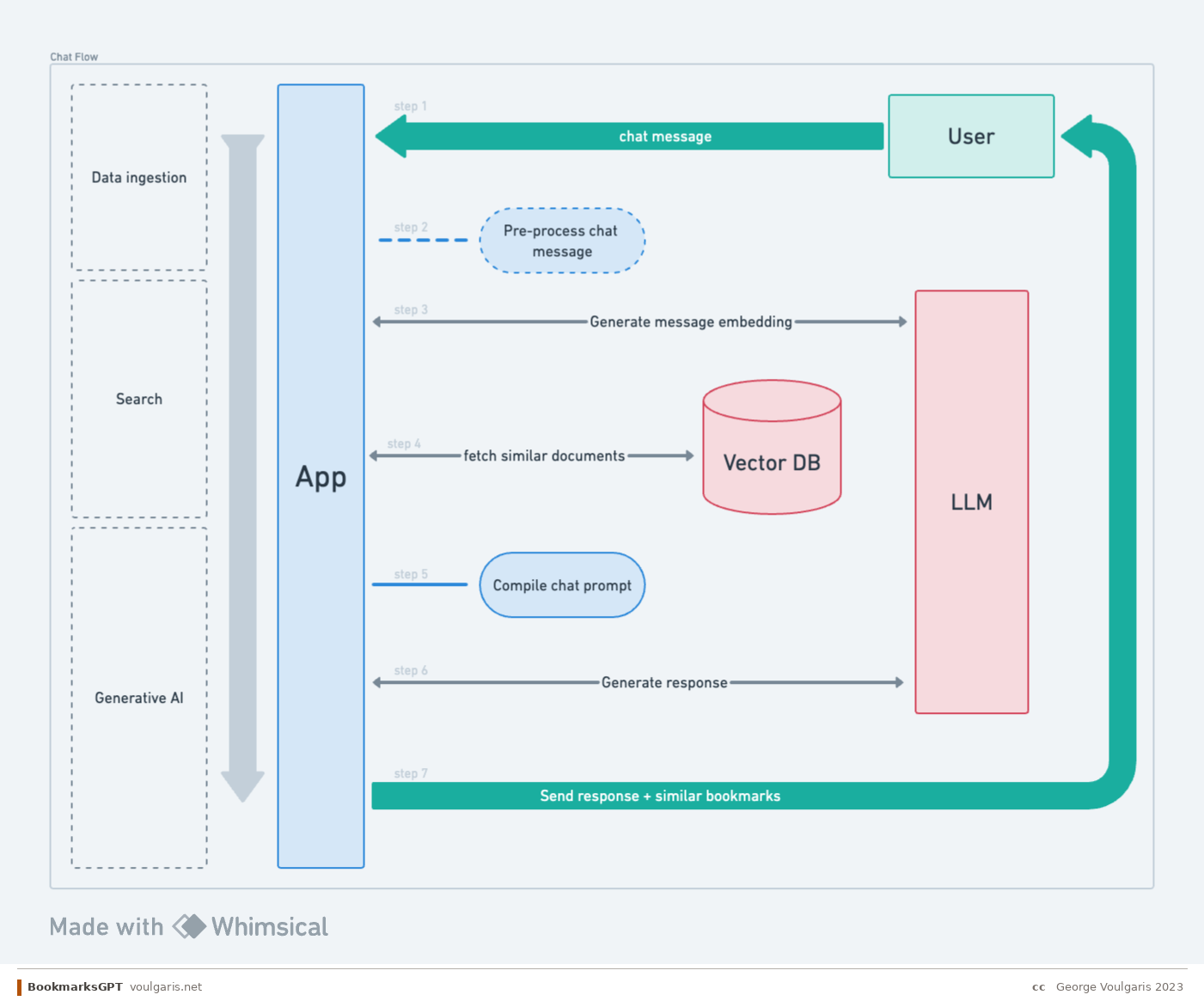 Conversational AI flow