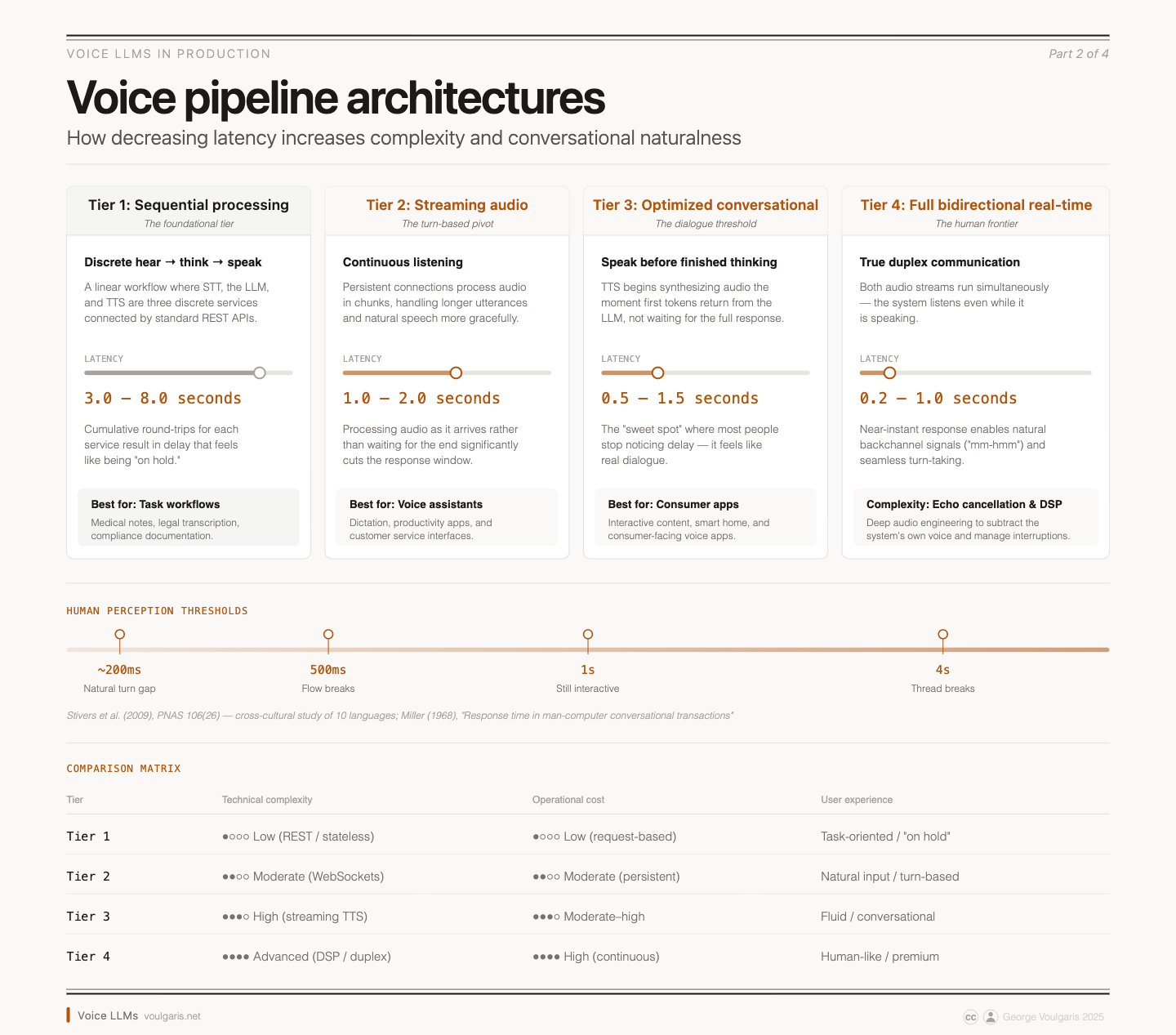 Voice pipeline architectures