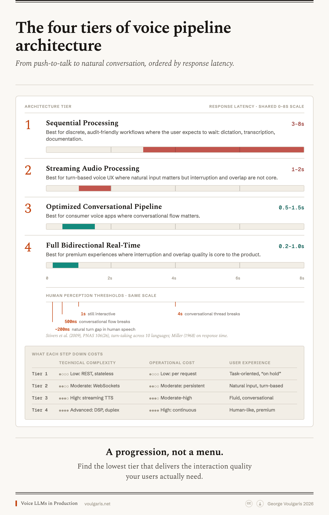 Comparison chart of four voice pipeline architecture tiers: Sequential Processing at 3–8 seconds, Streaming Audio Processing at 1–2 seconds, Optimized Conversational Pipeline at 0.5–1.5 seconds, and Full Bidirectional Real-Time at 0.2–1.0 seconds. Each tier has a latency bar on a shared 0–8 second scale, followed by human perception thresholds (200ms natural turn gap, 500ms conversational flow breaks, 1s still interactive, 4s conversational thread breaks) and a table of technical complexity, operational cost, and user experience per tier.