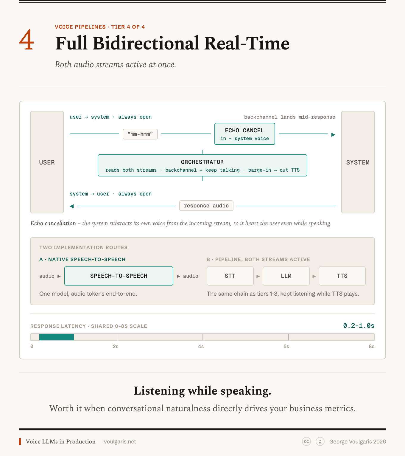 Diagram of a full bidirectional real-time pipeline: user-to-system and system-to-user audio streams are both always open. Echo cancellation subtracts the system's own voice from the incoming stream, and an orchestrator reads both streams, keeping the system talking through a backchannel 'mm-hmm' and cutting TTS on barge-in. Two implementation routes are shown: a native speech-to-speech model, or the STT, LLM, TTS chain with both streams active.